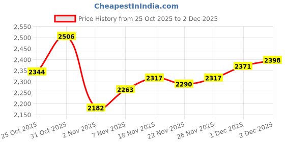 myntra.com Monte Carlo Men Hooded Neck Full Sleeves Front-Open Sweatshirt monte carlo Price History Graph from 25 Oct 2025 to 2 Dec 2025