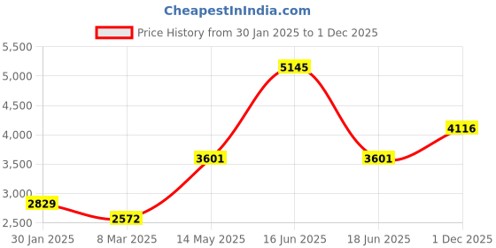 myntra.com Monte Carlo Men Hooded Padded Jacket monte carlo Price History Graph from 30 Jan 2025 to 1 Dec 2025
