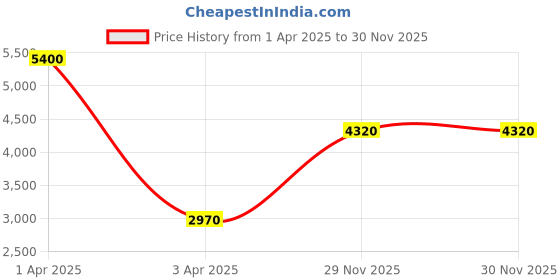 myntra.com Monte Carlo Men Hooded Padded Jacket monte carlo Price History Graph from 1 Apr 2025 to 29 Nov 2025