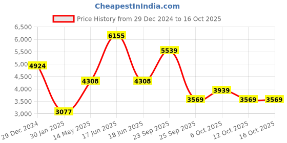 myntra.com Monte Carlo Men Hooded Solid Casual Bomber Jacket monte carlo Price History Graph from 29 Dec 2024 to 16 Oct 2025
