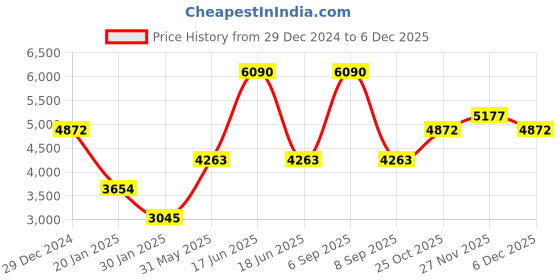 myntra.com Monte Carlo Men Hooded Solid Casual Bomber Jacket monte carlo Price History Graph from 29 Dec 2024 to 5 Dec 2025