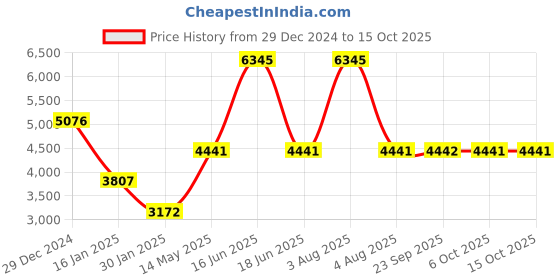 myntra.com Monte Carlo Men Hooded Solid Casual Bomber Jacket monte carlo Price History Graph from 29 Dec 2024 to 15 Oct 2025