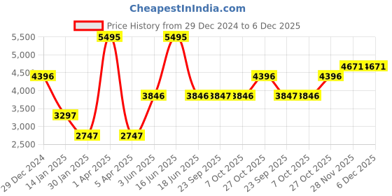 myntra.com Monte Carlo Men Hooded Solid Casual Bomber Jacket monte carlo Price History Graph from 29 Dec 2024 to 5 Dec 2025