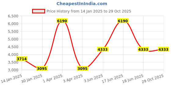 myntra.com Monte Carlo Men Hooded Solid Casual Lightweight Puffer Jacket monte carlo Price History Graph from 14 Jan 2025 to 29 Oct 2025