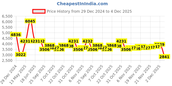 myntra.com Monte Carlo Men Hooded Solid Casual Padded Jacket monte carlo Price History Graph from 29 Dec 2024 to 4 Dec 2025