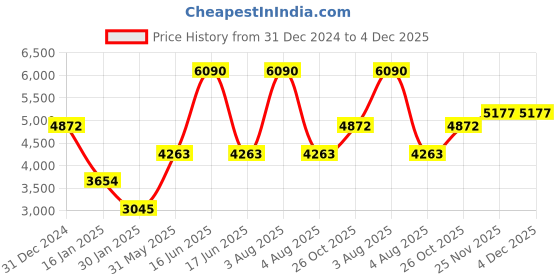 myntra.com Monte Carlo Men Hooded Solid Casual Padded Jacket monte carlo Price History Graph from 31 Dec 2024 to 4 Dec 2025