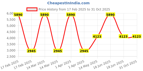 myntra.com Monte Carlo Men Hooded Solid Casual Padded Jacket monte carlo Price History Graph from 17 Feb 2025 to 31 Oct 2025