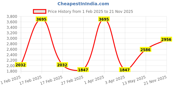 myntra.com Monte Carlo Men Hooded Solid Casual Puffer Jacket monte carlo Price History Graph from 1 Feb 2025 to 21 Nov 2025