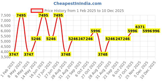 myntra.com Monte Carlo Men Hooded Solid Sporty Lightweight Jacket monte carlo Price History Graph from 1 Feb 2025 to 10 Dec 2025
