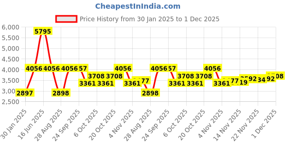 myntra.com Monte Carlo Men Hooded Striped Casual Bomber Lightweight Jacket monte carlo Price History Graph from 30 Jan 2025 to 1 Dec 2025