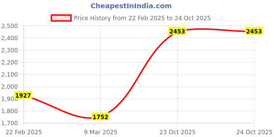 myntra.com Monte Carlo Men Hooded Sweatshirt monte carlo Price History Graph from 22 Feb 2025 to 23 Oct 2025
