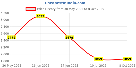 myntra.com Monte Carlo Men Jeans monte carlo Price History Graph from 30 May 2025 to 8 Oct 2025