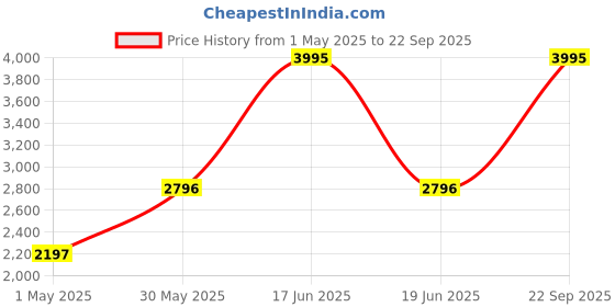 myntra.com Monte Carlo Men Khaki Bomber Jacket monte carlo Price History Graph from 1 May 2025 to 22 Sep 2025