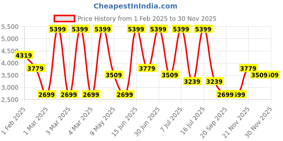 myntra.com Monte Carlo Men Lace-Ups Round Toe Leather Sneakers monte carlo Price History Graph from 1 Feb 2025 to 30 Nov 2025