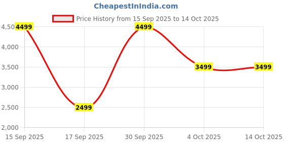 myntra.com Monte Carlo Men Lace-Ups Textured Leather Lightweight Sneakers monte carlo Price History Graph from 15 Sep 2025 to 14 Oct 2025