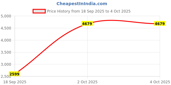 myntra.com Monte Carlo Men Leather Formal Brogues monte carlo Price History Graph from 18 Sep 2025 to 4 Oct 2025