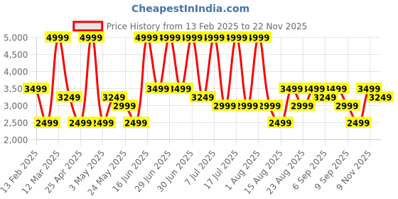 myntra.com Monte Carlo Men Leather Formal Derbys monte carlo Price History Graph from 13 Feb 2025 to 22 Nov 2025