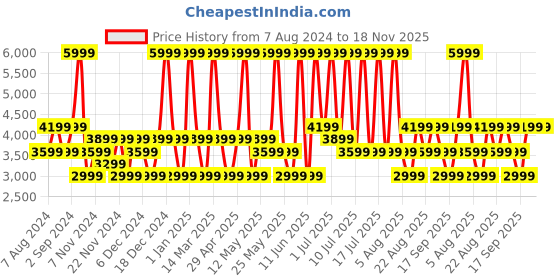 myntra.com Monte Carlo Men Leather Formal Loafers monte carlo Price History Graph from 7 Aug 2024 to 18 Nov 2025
