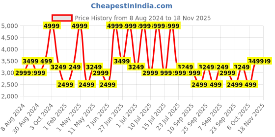 myntra.com Monte Carlo Men Leather Formal Loafers monte carlo Price History Graph from 8 Aug 2024 to 18 Nov 2025