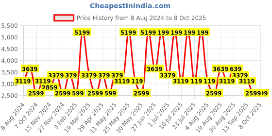 myntra.com Monte Carlo Men Leather Formal Monk Shoes monte carlo Price History Graph from 8 Aug 2024 to 8 Oct 2025