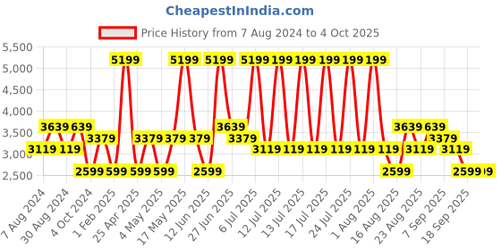 myntra.com Monte Carlo Men Leather Formal Oxford Shoes monte carlo Price History Graph from 7 Aug 2024 to 4 Oct 2025