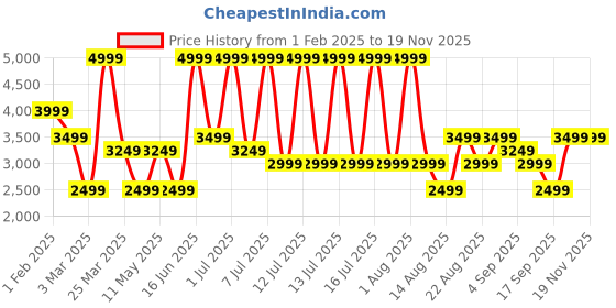 myntra.com Monte Carlo Men Leather Formal Oxfords monte carlo Price History Graph from 1 Feb 2025 to 18 Nov 2025
