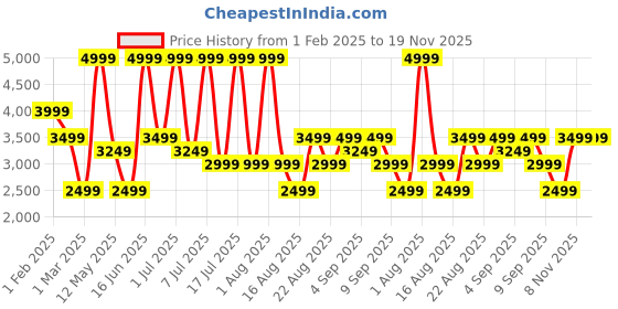 myntra.com Monte Carlo Men Leather Formal Shoes monte carlo Price History Graph from 1 Feb 2025 to 18 Nov 2025