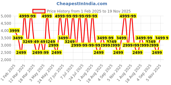 myntra.com Monte Carlo Men Leather Formal Slip On Shoes monte carlo Price History Graph from 1 Feb 2025 to 18 Nov 2025