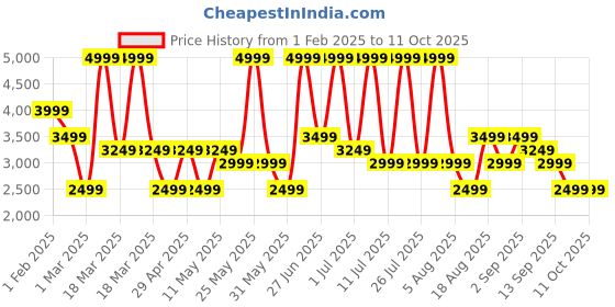 myntra.com Monte Carlo Men Leather Formal Slip On Shoes monte carlo Price History Graph from 1 Feb 2025 to 4 Oct 2025