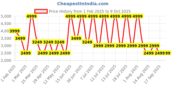 myntra.com Monte Carlo Men Leather Formal Slip On Shoes monte carlo Price History Graph from 1 Feb 2025 to 4 Oct 2025