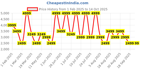 myntra.com Monte Carlo Men Leather Formal Slip-On Shoes monte carlo Price History Graph from 1 Feb 2025 to 14 Oct 2025