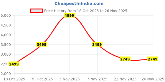 myntra.com Monte Carlo Men Leather Formal Slip-On Shoes monte carlo Price History Graph from 18 Oct 2025 to 26 Nov 2025