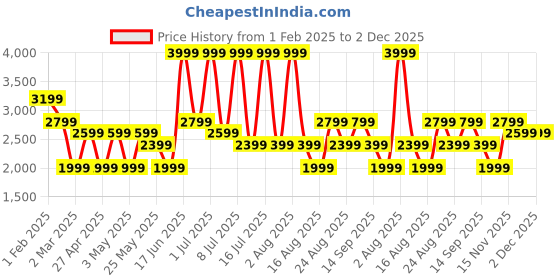myntra.com Monte Carlo Men Leather Loafers monte carlo Price History Graph from 1 Feb 2025 to 1 Dec 2025