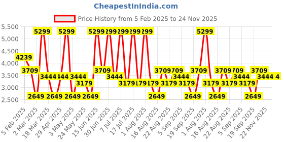 myntra.com Monte Carlo Men Leather Loafers monte carlo Price History Graph from 5 Feb 2025 to 24 Nov 2025