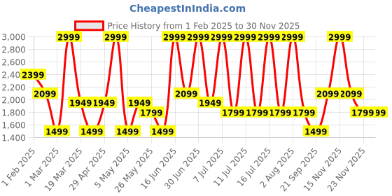 myntra.com Monte Carlo Men Leather Loafers monte carlo Price History Graph from 1 Feb 2025 to 29 Nov 2025