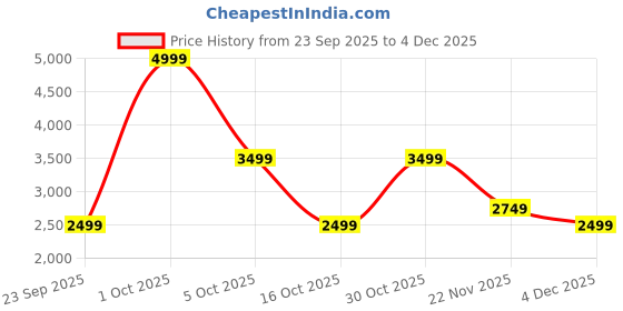 myntra.com Monte Carlo Men Leather Loafers monte carlo Price History Graph from 23 Sep 2025 to 4 Dec 2025