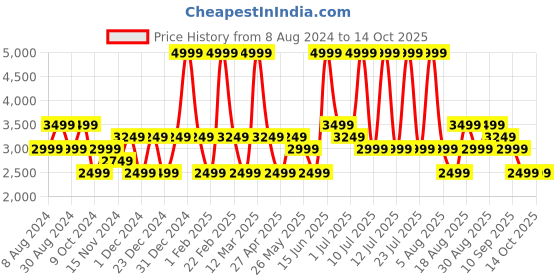 myntra.com Monte Carlo Men Leather Penny Loafers monte carlo Price History Graph from 8 Aug 2024 to 14 Oct 2025