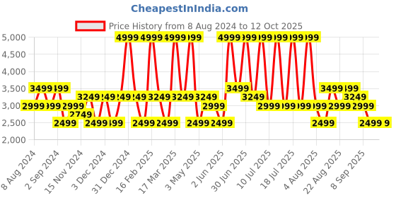 myntra.com Monte Carlo Men Leather Penny Loafers monte carlo Price History Graph from 8 Aug 2024 to 12 Oct 2025