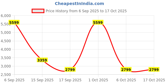 myntra.com Monte Carlo Men Leather Round Toe Loafers monte carlo Price History Graph from 6 Sep 2025 to 16 Oct 2025