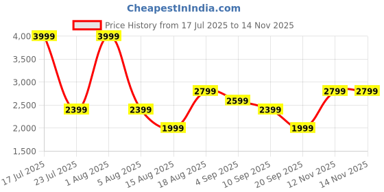 myntra.com Monte Carlo Men Leather Shoe-Style Sandals monte carlo Price History Graph from 17 Jul 2025 to 12 Nov 2025