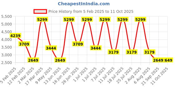 myntra.com Monte Carlo Men Leather Slip-On Loafers monte carlo Price History Graph from 5 Feb 2025 to 10 Oct 2025