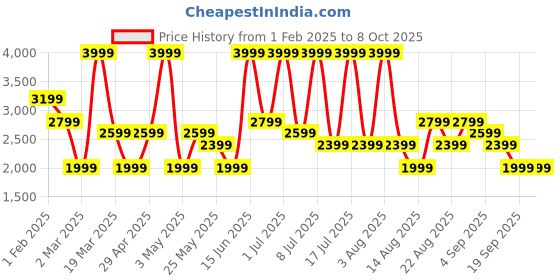 myntra.com Monte Carlo Men Leather Slip-On Loafers monte carlo Price History Graph from 1 Feb 2025 to 4 Oct 2025
