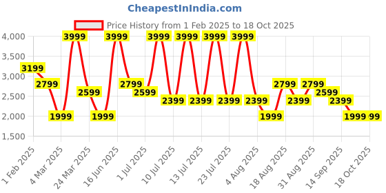 myntra.com Monte Carlo Men Leather Slip-On Loafers monte carlo Price History Graph from 1 Feb 2025 to 17 Oct 2025