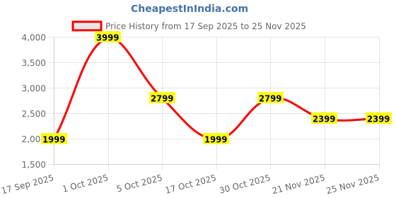 myntra.com Monte Carlo Men Leather Slip-On Sneakers monte carlo Price History Graph from 17 Sep 2025 to 25 Nov 2025