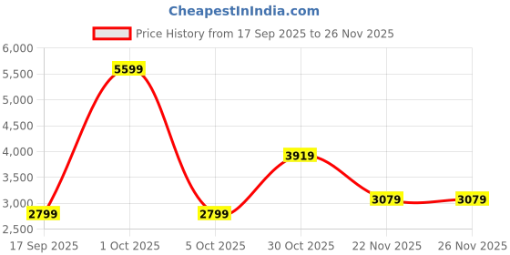 myntra.com Monte Carlo Men Leather Smart Casual Loafers monte carlo Price History Graph from 17 Sep 2025 to 25 Nov 2025