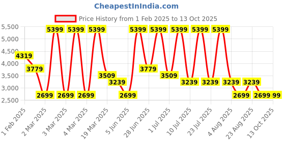 myntra.com Monte Carlo Men Leather Sneakers monte carlo Price History Graph from 1 Feb 2025 to 13 Oct 2025
