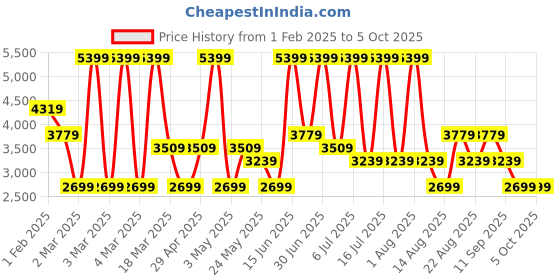 myntra.com Monte Carlo Men Leather Sneakers monte carlo Price History Graph from 1 Feb 2025 to 4 Oct 2025