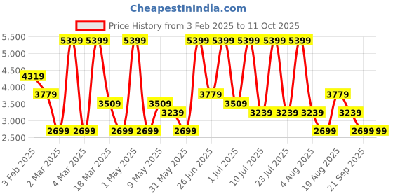 myntra.com Monte Carlo Men Leather Sneakers monte carlo Price History Graph from 3 Feb 2025 to 11 Oct 2025