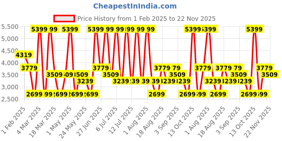 myntra.com Monte Carlo Men Leather Sneakers monte carlo Price History Graph from 1 Feb 2025 to 22 Nov 2025
