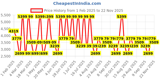 myntra.com Monte Carlo Men Leather Sneakers monte carlo Price History Graph from 1 Feb 2025 to 22 Nov 2025